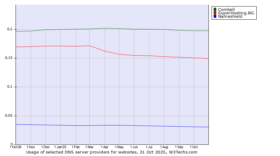 Historical trends in the usage of Combell vs. SuperHosting.BG vs. Nameshield