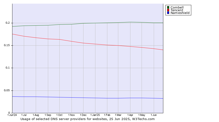 Historical trends in the usage of Combell vs. Tencent vs. Nameshield