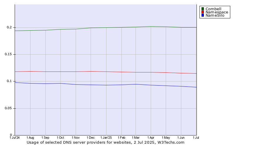 Historical trends in the usage of Combell vs. Namespace vs. NameSilo