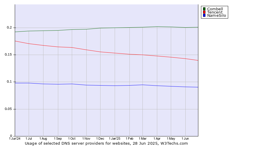Historical trends in the usage of Combell vs. Tencent vs. NameSilo