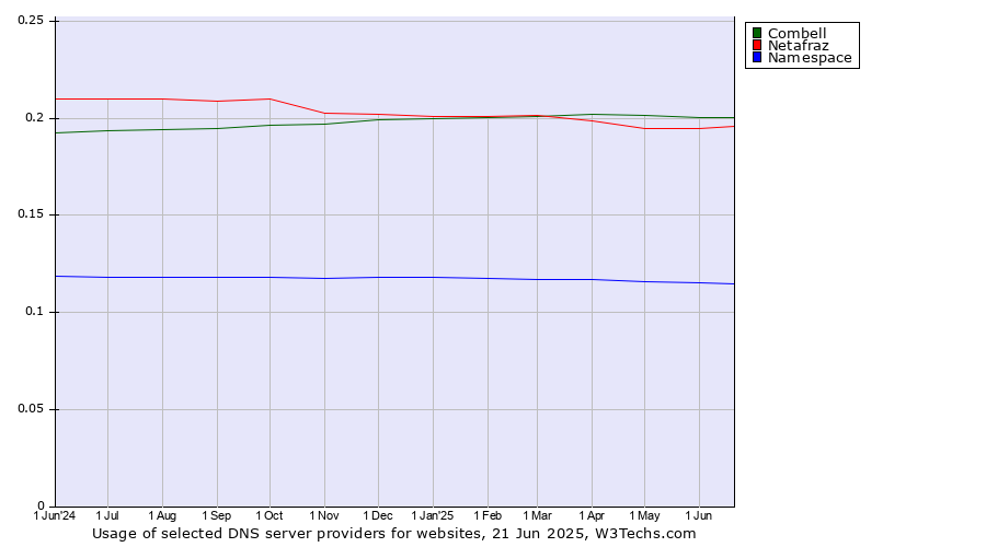 Historical trends in the usage of Combell vs. Netafraz vs. Namespace