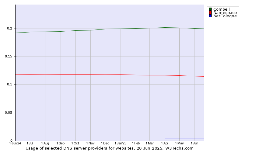 Historical trends in the usage of Combell vs. Namespace vs. NetCologne