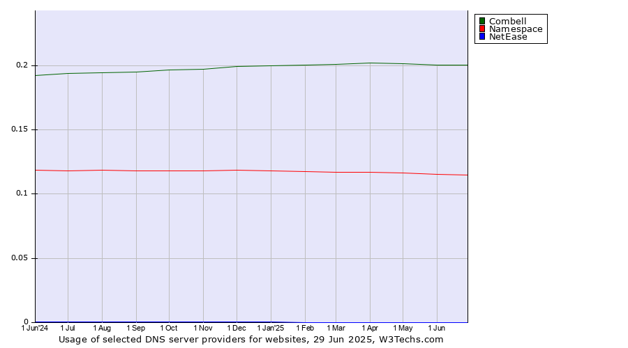 Historical trends in the usage of Combell vs. Namespace vs. NetEase