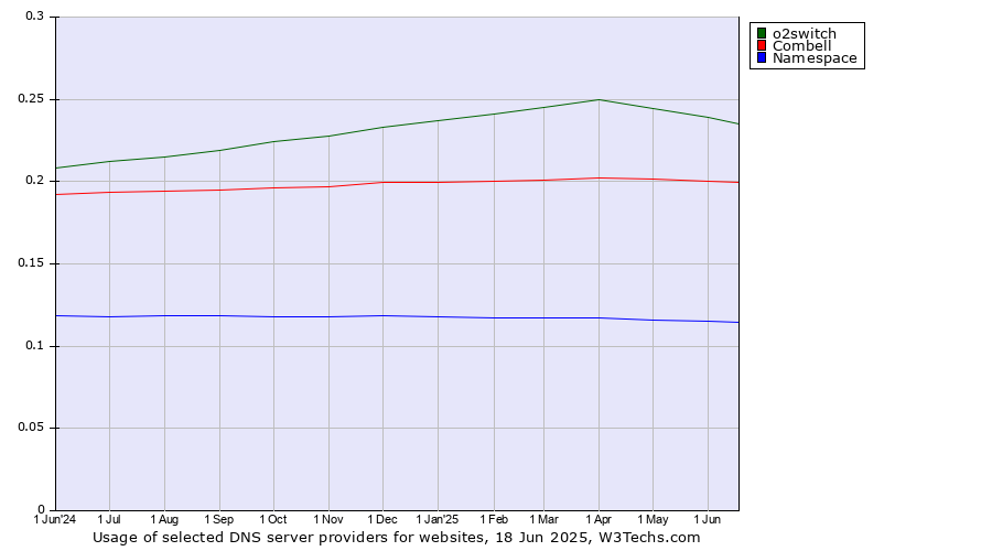 Historical trends in the usage of o2switch vs. Combell vs. Namespace