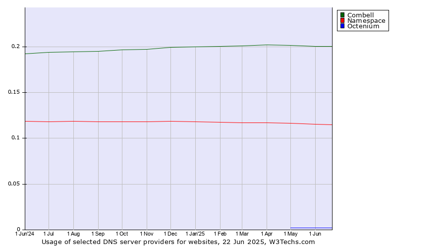 Historical trends in the usage of Combell vs. Namespace vs. Octenium