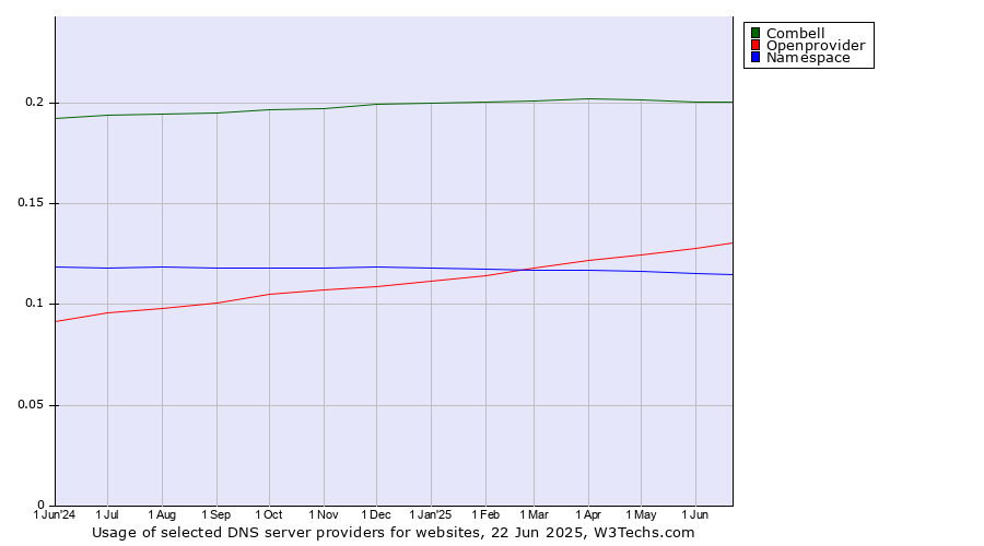 Historical trends in the usage of Combell vs. Openprovider vs. Namespace
