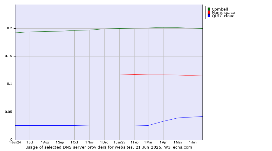 Historical trends in the usage of Combell vs. Namespace vs. QUIC.cloud