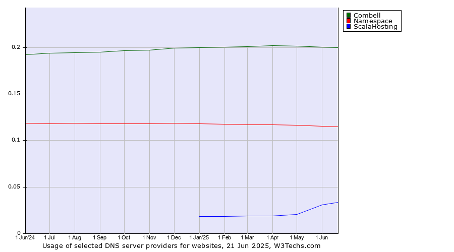 Historical trends in the usage of Combell vs. Namespace vs. ScalaHosting