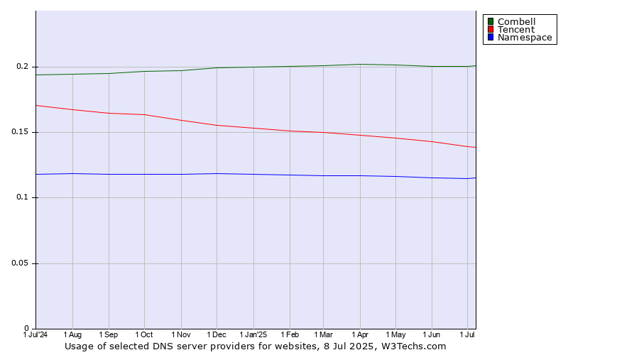 Historical trends in the usage of Combell vs. Tencent vs. Namespace