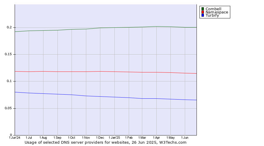 Historical trends in the usage of Combell vs. Namespace vs. Turbify
