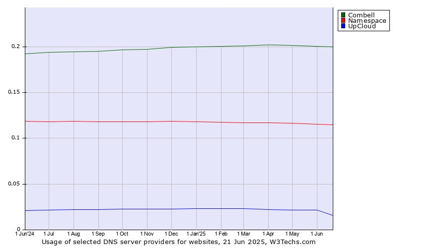Historical trends in the usage of Combell vs. Namespace vs. UpCloud