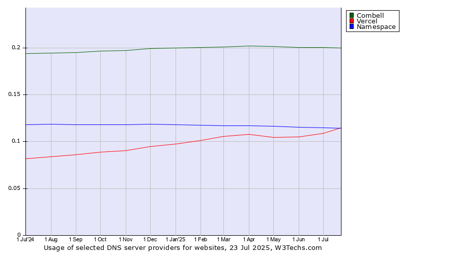 Historical trends in the usage of Combell vs. Namespace vs. Vercel