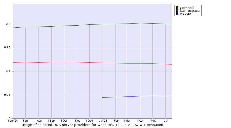 Historical trends in the usage of Combell vs. Namespace vs. webgo