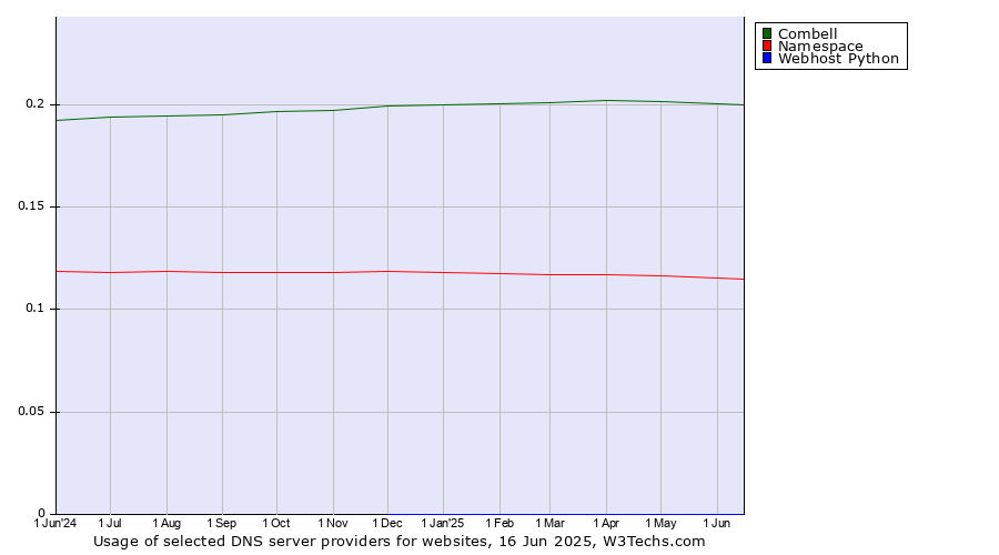 Historical trends in the usage of Combell vs. Namespace vs. Webhost Python