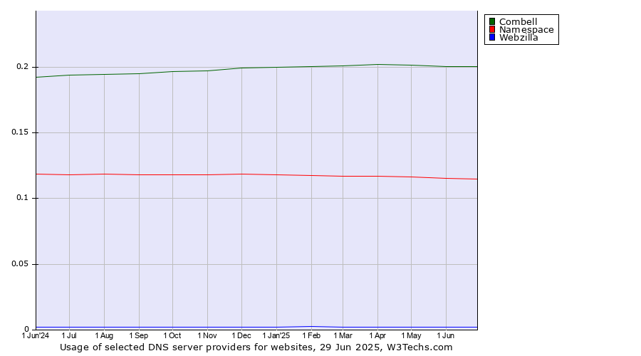 Historical trends in the usage of Combell vs. Namespace vs. Webzilla