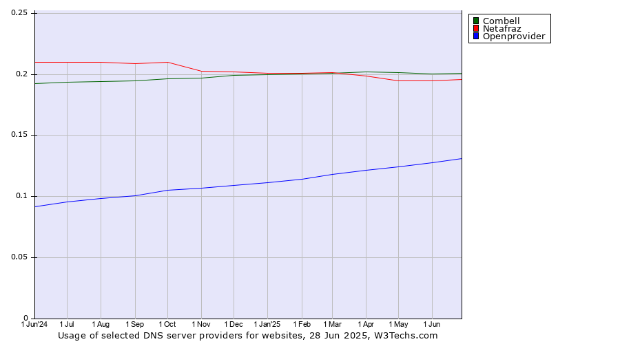 Historical trends in the usage of Combell vs. Netafraz vs. Openprovider