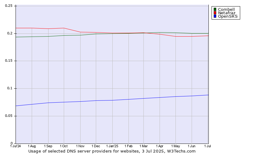 Historical trends in the usage of Combell vs. Netafraz vs. OpenSRS