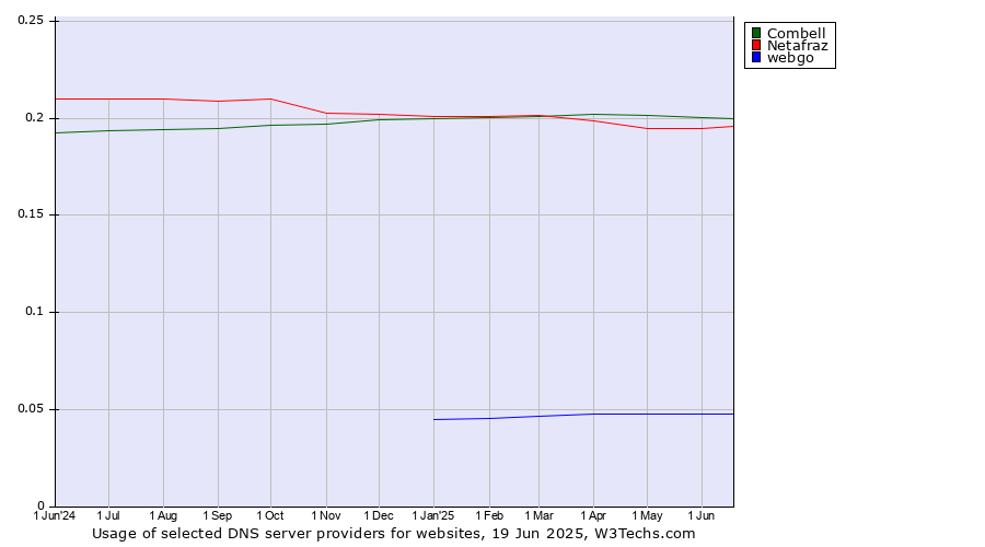 Historical trends in the usage of Combell vs. Netafraz vs. webgo
