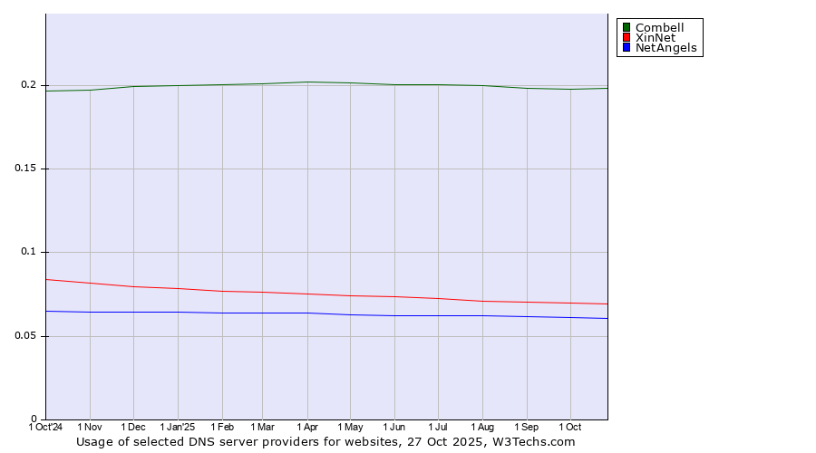 Historical trends in the usage of Combell vs. XinNet vs. NetAngels