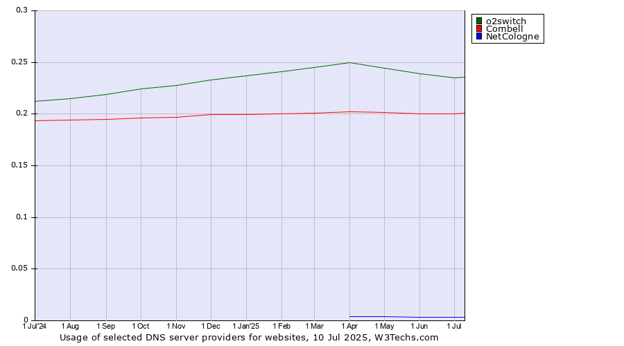 Historical trends in the usage of o2switch vs. Combell vs. NetCologne