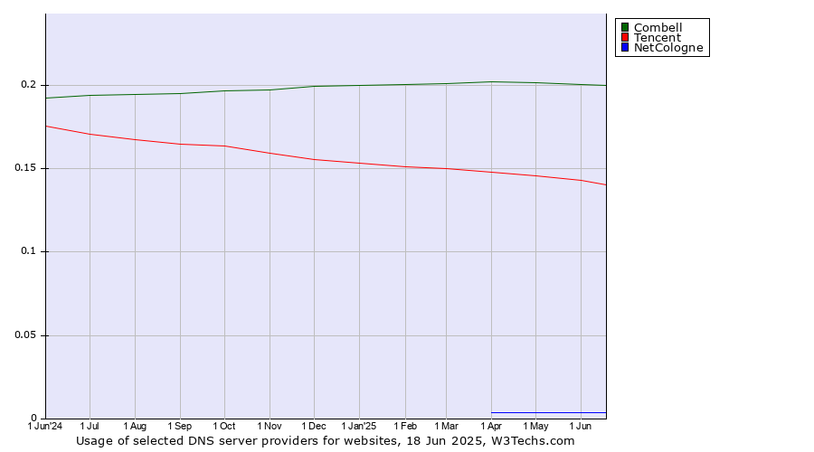 Historical trends in the usage of Combell vs. Tencent vs. NetCologne