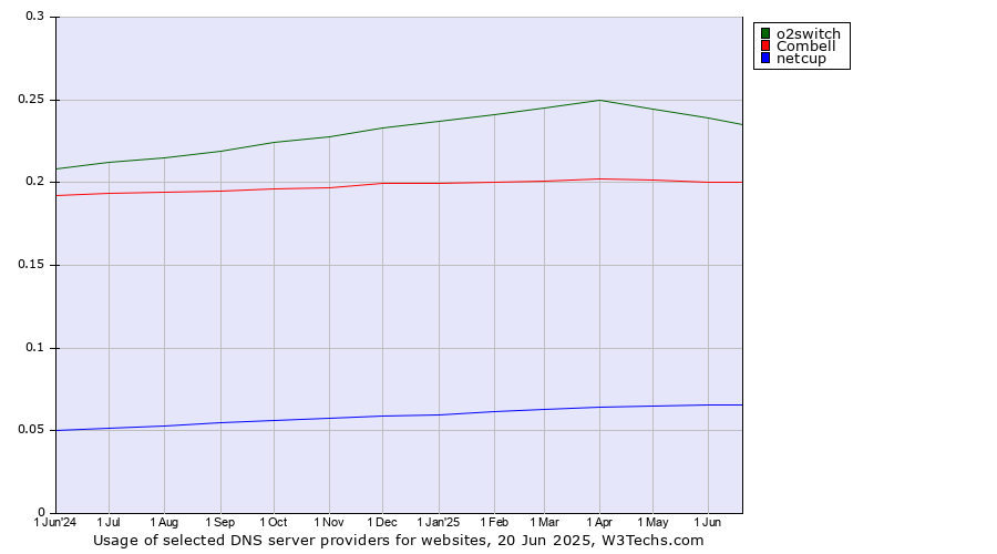 Historical trends in the usage of o2switch vs. Combell vs. netcup