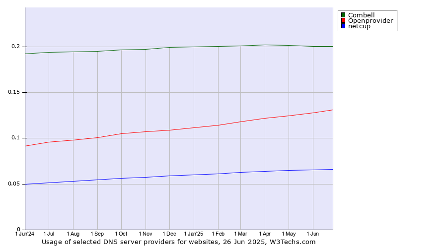 Historical trends in the usage of Combell vs. Openprovider vs. netcup