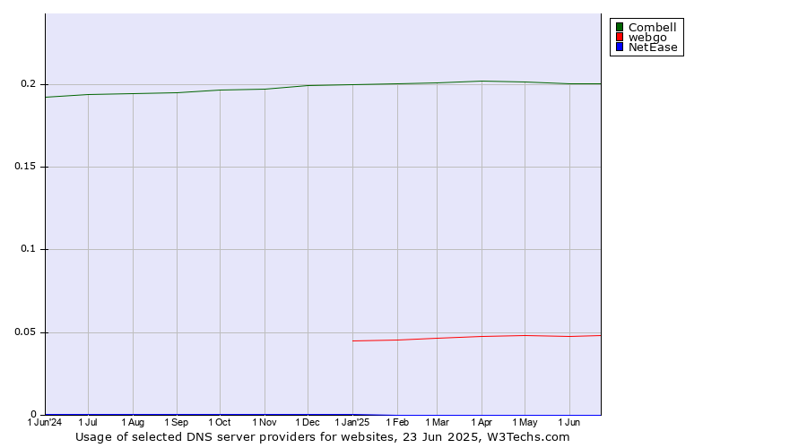 Historical trends in the usage of Combell vs. webgo vs. NetEase