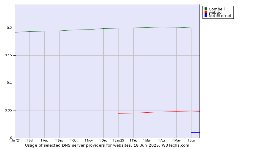 Historical trends in the usage of Combell vs. webgo vs. Netinternet