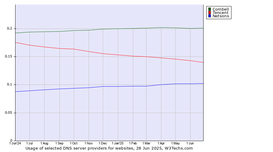 Historical trends in the usage of Combell vs. Tencent vs. Netsons