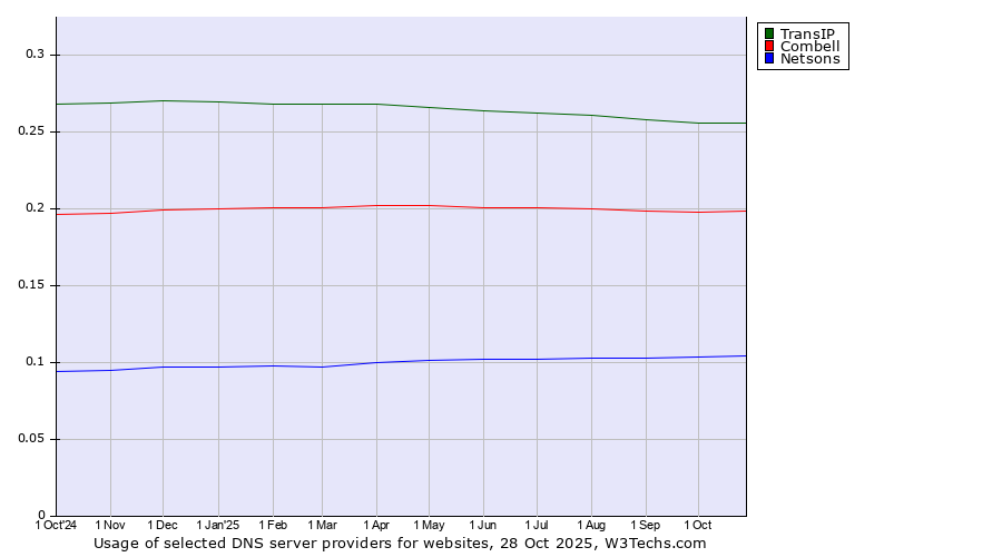 Historical trends in the usage of TransIP vs. Combell vs. Netsons