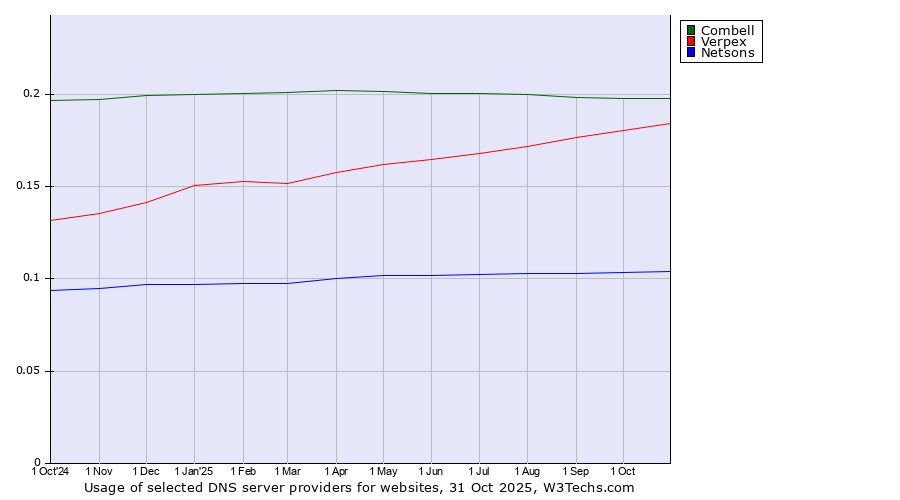 Historical trends in the usage of Combell vs. Verpex vs. Netsons