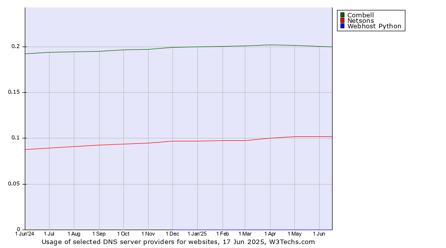 Historical trends in the usage of Combell vs. Netsons vs. Webhost Python