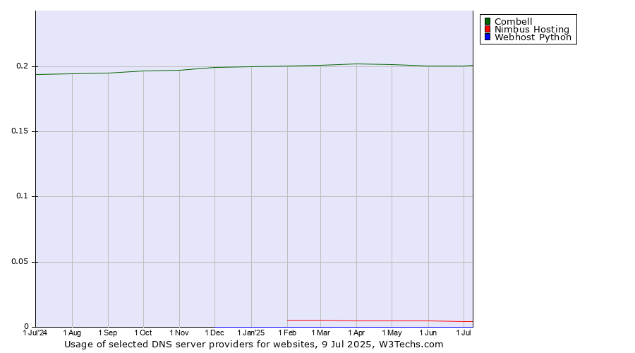 Historical trends in the usage of Combell vs. Nimbus Hosting vs. Webhost Python