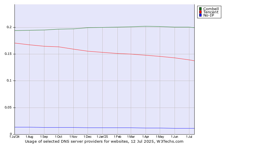 Historical trends in the usage of Combell vs. Tencent vs. No-IP