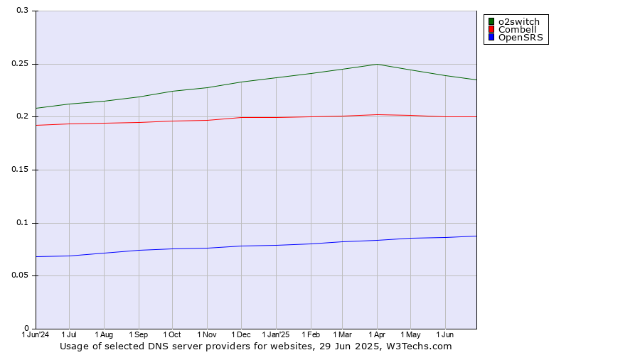Historical trends in the usage of o2switch vs. Combell vs. OpenSRS