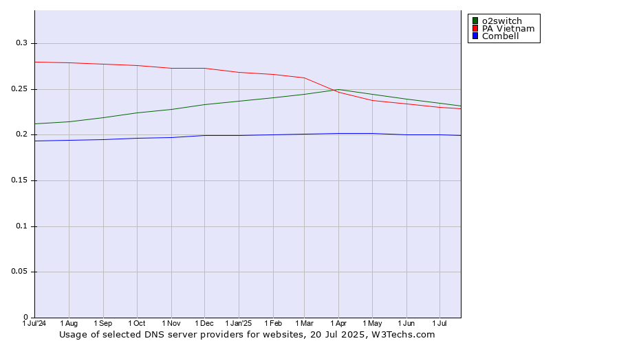 Historical trends in the usage of o2switch vs. PA Vietnam vs. Combell