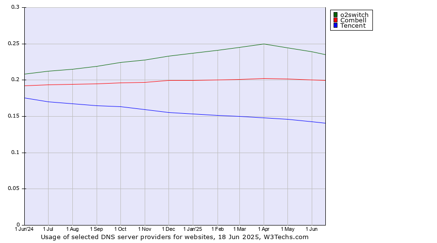 Historical trends in the usage of o2switch vs. Combell vs. Tencent