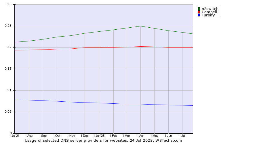 Historical trends in the usage of o2switch vs. Combell vs. Turbify