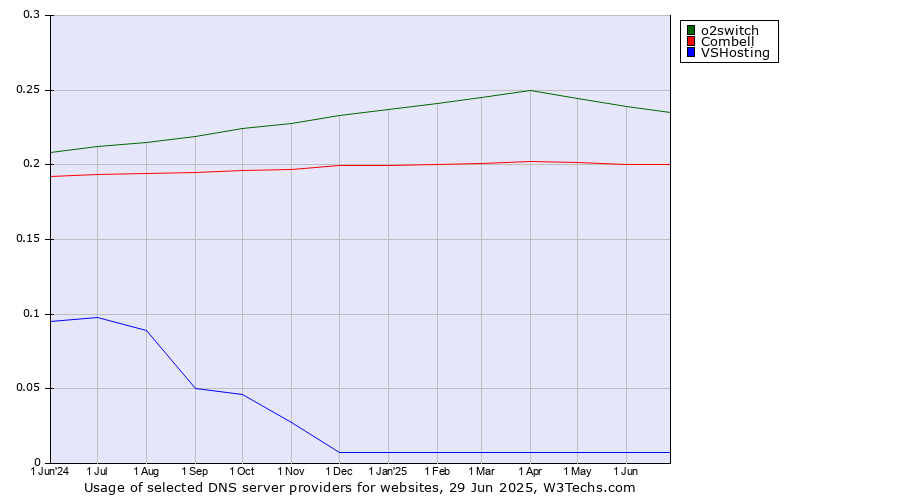 Historical trends in the usage of o2switch vs. Combell vs. VSHosting