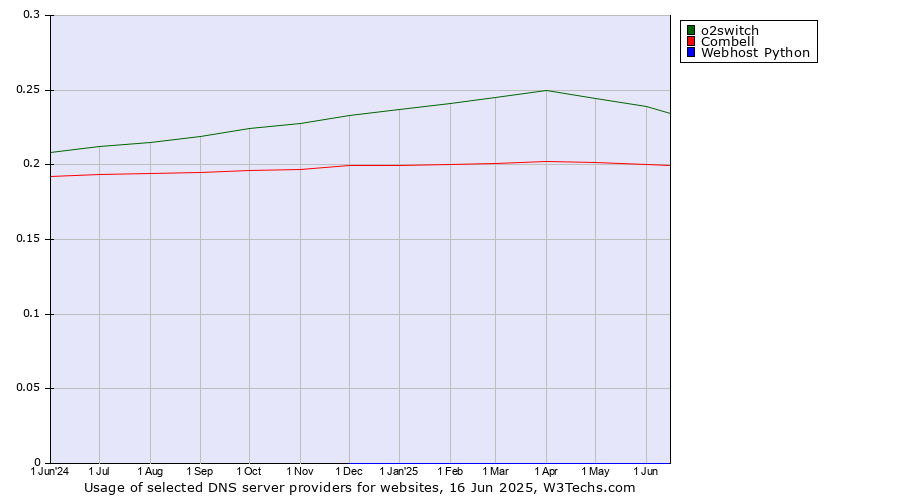 Historical trends in the usage of o2switch vs. Combell vs. Webhost Python
