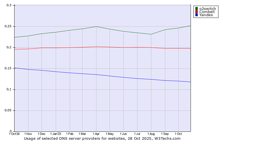 Historical trends in the usage of o2switch vs. Combell vs. Yandex