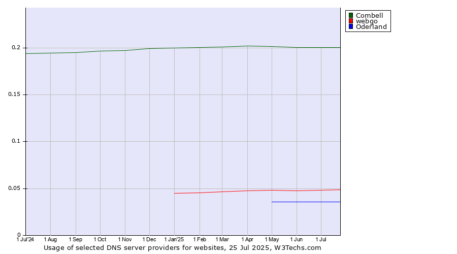 Historical trends in the usage of Combell vs. webgo vs. Oderland