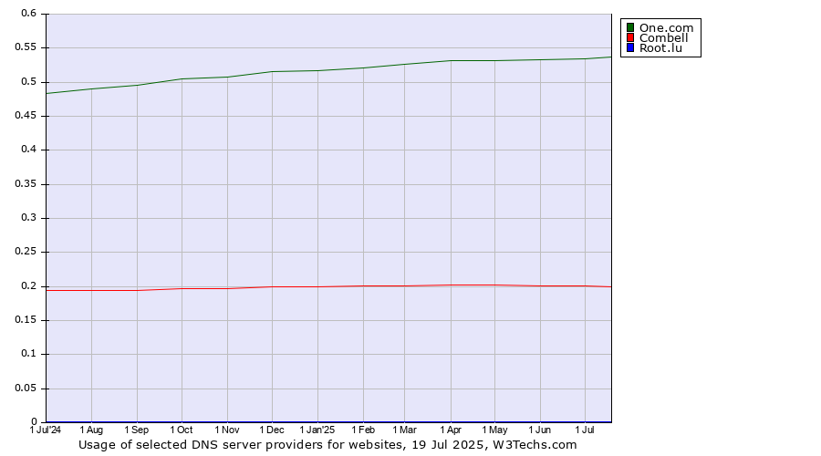 Historical trends in the usage of One.com vs. Combell vs. Root.lu
