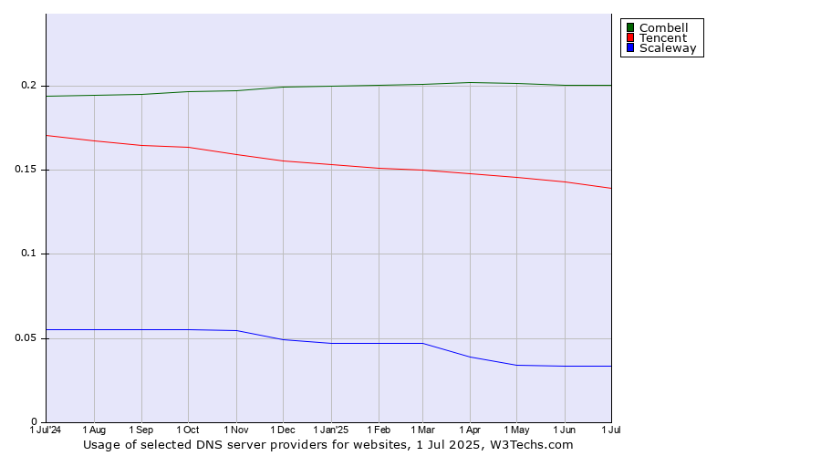 Historical trends in the usage of Combell vs. Tencent vs. Scaleway