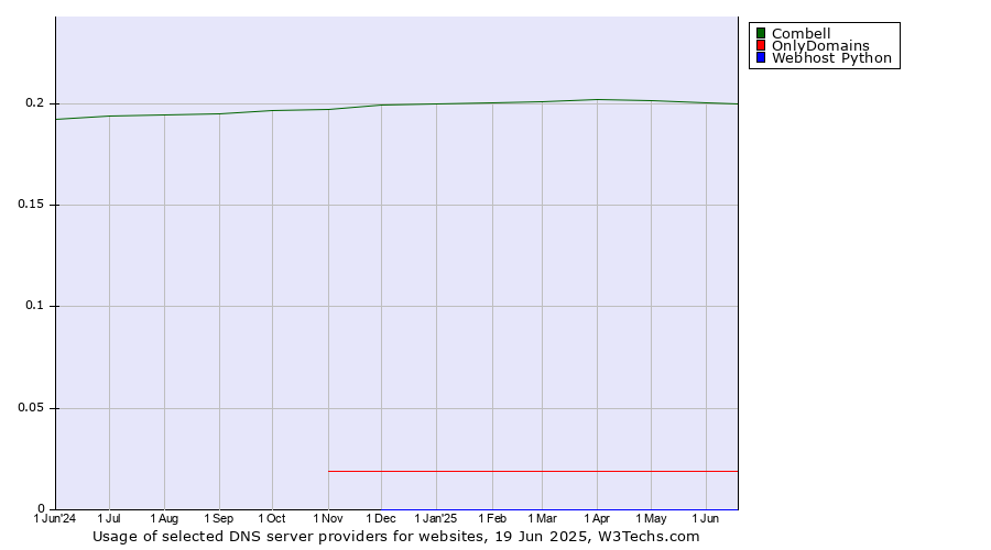 Historical trends in the usage of Combell vs. OnlyDomains vs. Webhost Python