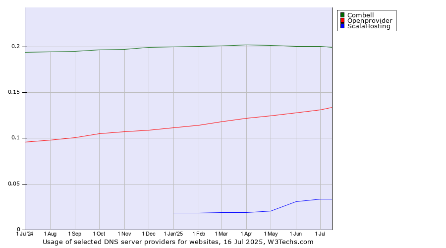 Historical trends in the usage of Combell vs. Openprovider vs. ScalaHosting