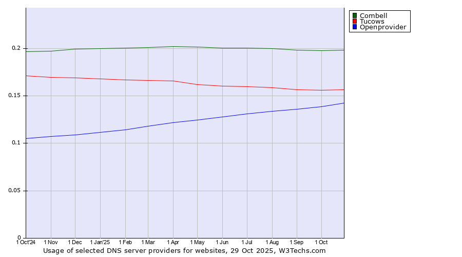 Historical trends in the usage of Combell vs. Tucows vs. Openprovider