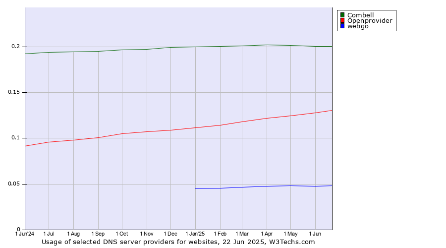 Historical trends in the usage of Combell vs. Openprovider vs. webgo