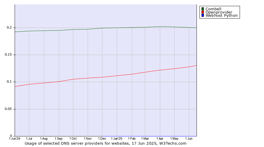 Historical trends in the usage of Combell vs. Openprovider vs. Webhost Python